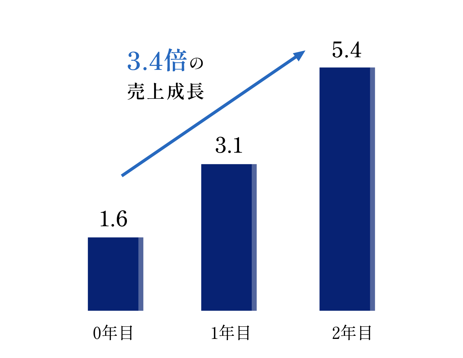 売上(億円)の増加